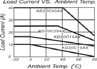 Load versus temp chart